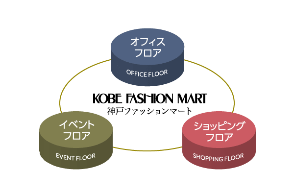 テナント数230社以上の大型複合ビル 高感度なショッピングフロアも併設